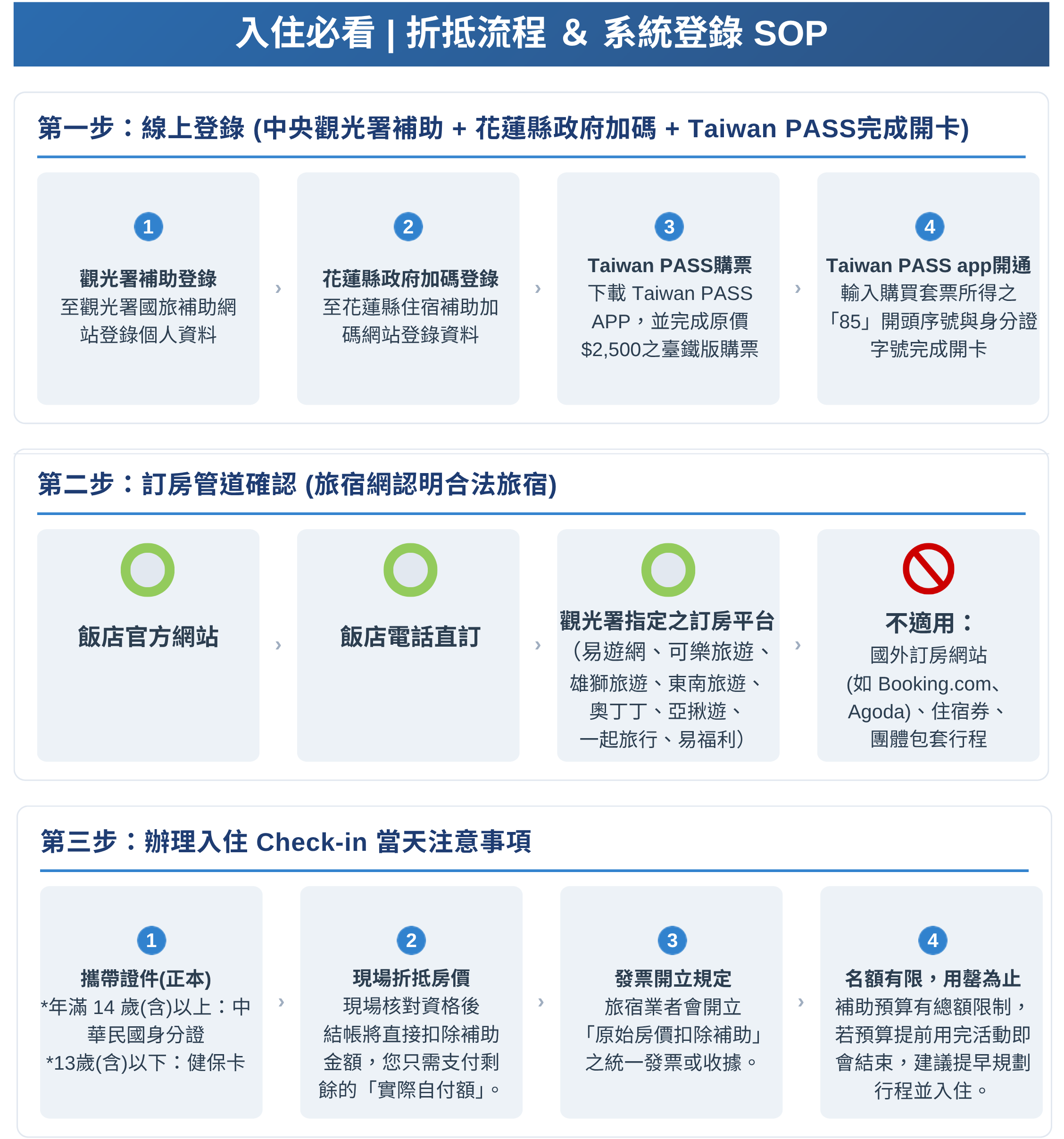 國旅補助使用方式